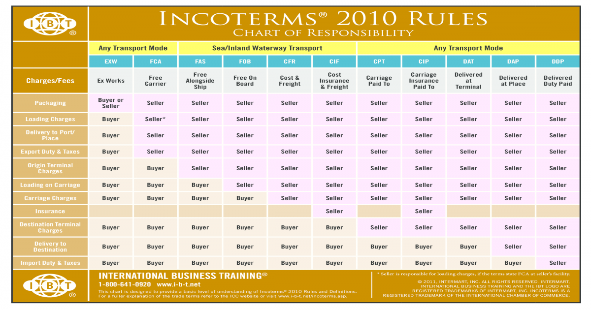 Incoterm 2010 Rules1
